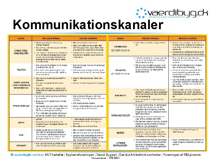 Kommunikationskanaler Et samarbejde mellem: BAT Kartellet | Bygherreforeningen | Dansk Byggeri | Danske Arkitektvirksomheder