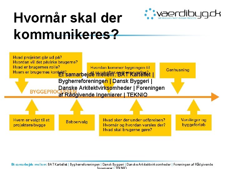 Hvornår skal der kommunikeres? Et samarbejde mellem: BAT Kartellet | Bygherreforeningen | Dansk Byggeri