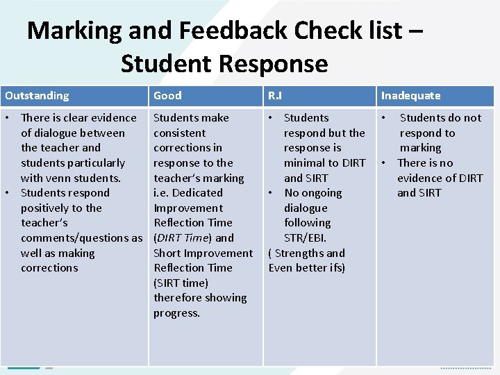 Marking and Feedback Check list – Student Response Outstanding Good R. I Inadequate •