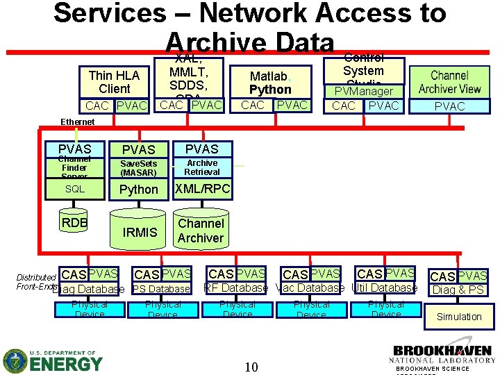 Services – Network Access to Archive Data Control XAL, Thin HLA Client CAC PVAC