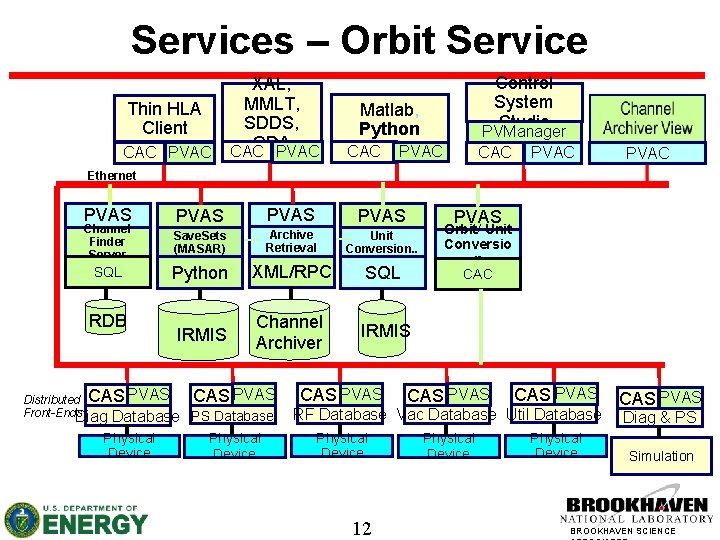 Services – Orbit Service Thin HLA Client CAC PVAC XAL, MMLT, SDDS, GDA CAC