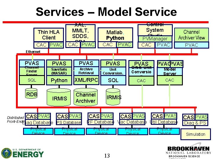 Services – Model Service Thin HLA Client CAC PVAC XAL, MMLT, SDDS, GDA CAC