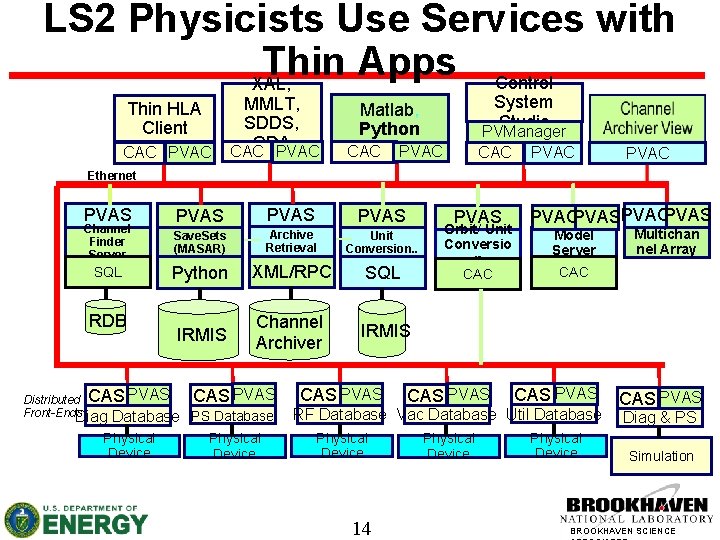 LS 2 Physicists Use Services with Thin Apps Control XAL, Thin HLA Client CAC