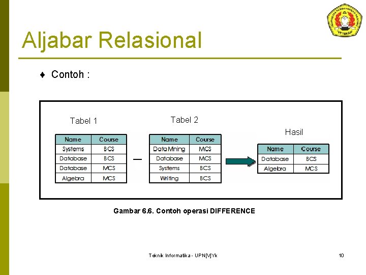 Aljabar Relasional ¨ Contoh : Tabel 1 Tabel 2 Hasil Gambar 6. 6. Contoh