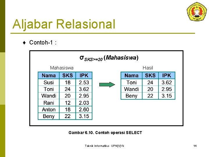 Aljabar Relasional ¨ Contoh-1 : σSKS>=20 (Mahasiswa) Mahasiswa Hasil Gambar 6. 10. Contoh operasi