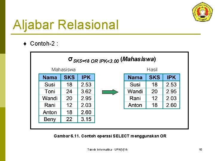 Aljabar Relasional ¨ Contoh-2 : σSKS=18 OR IPK<3. 00 (Mahasiswa) Mahasiswa Hasil Gambar 6.