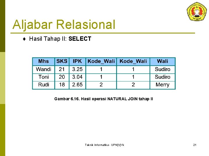 Aljabar Relasional ¨ Hasil Tahap II: SELECT Gambar 6. 16. Hasil operasi NATURAL JOIN