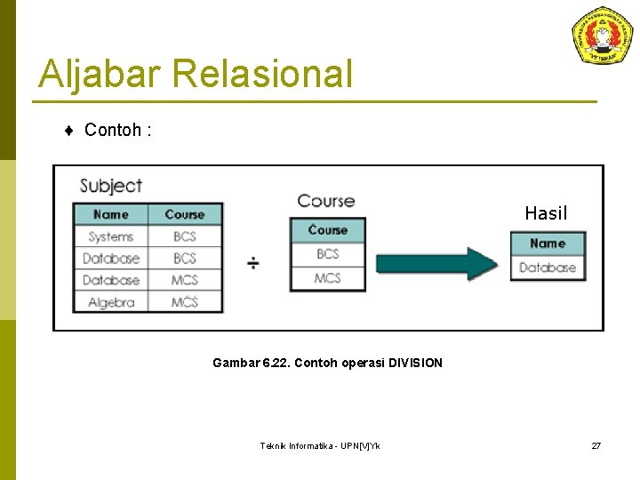 Aljabar Relasional ¨ Contoh : Hasil Gambar 6. 22. Contoh operasi DIVISION Teknik Informatika