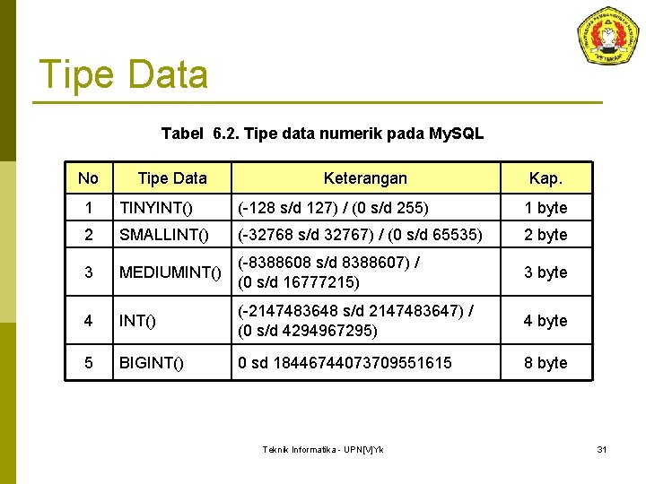 Tipe Data Tabel 6. 2. Tipe data numerik pada My. SQL No Tipe Data