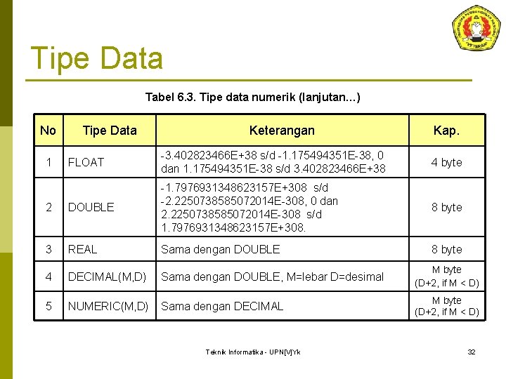 Tipe Data Tabel 6. 3. Tipe data numerik (lanjutan…) No Tipe Data Keterangan Kap.