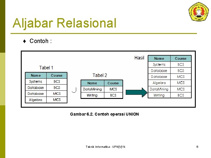 Aljabar Relasional ¨ Contoh : Gambar 6. 2. Contoh operasi UNION Teknik Informatika -