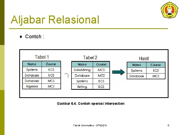 Aljabar Relasional ¨ Contoh : Gambar 6. 4. Contoh operasi Intersection Teknik Informatika -