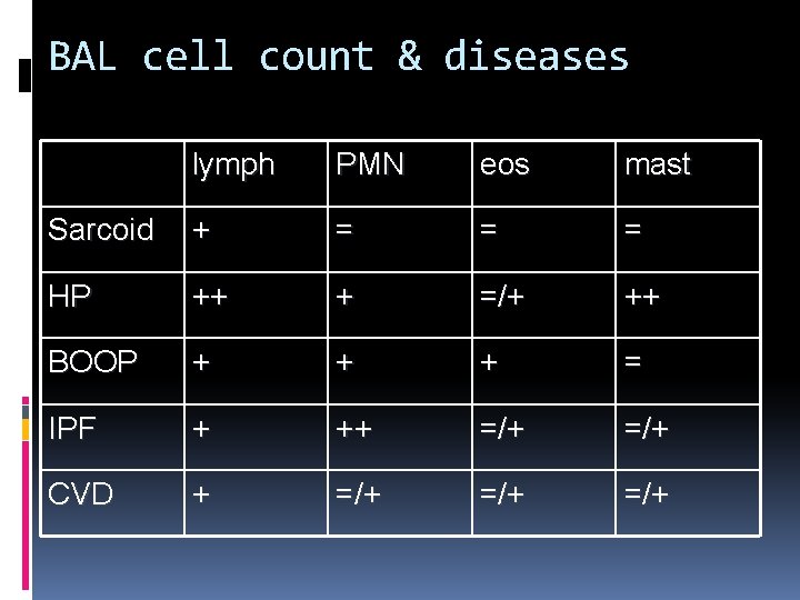 BAL cell count & diseases lymph PMN eos mast Sarcoid + = = =