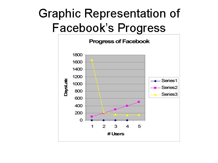 Graphic Representation of Facebook’s Progress 