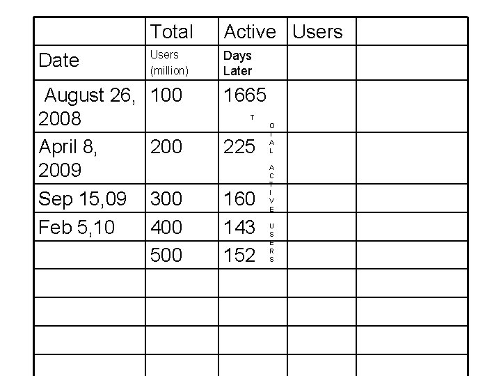 Total Active Users Date Users (million) Days Later August 26, 2008 April 8, 2009