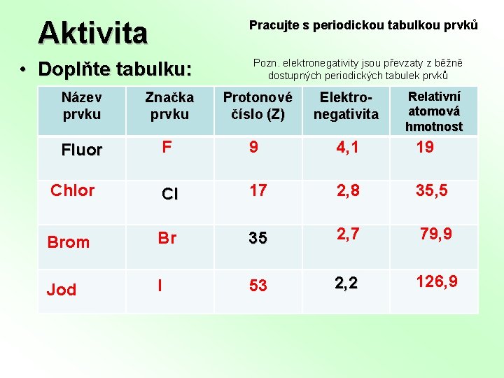 Aktivita Pracujte s periodickou tabulkou prvků • Doplňte tabulku: Pozn. elektronegativity jsou převzaty z