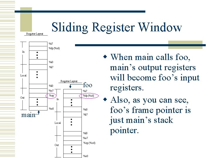 Sliding Register Window foo main w When main calls foo, main’s output registers will