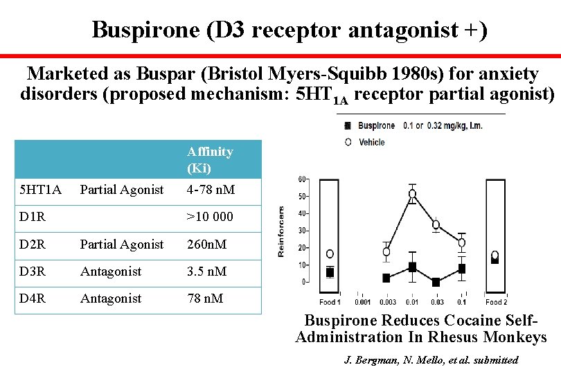 Buspirone (D 3 receptor antagonist +) Marketed as Buspar (Bristol Myers-Squibb 1980 s) for