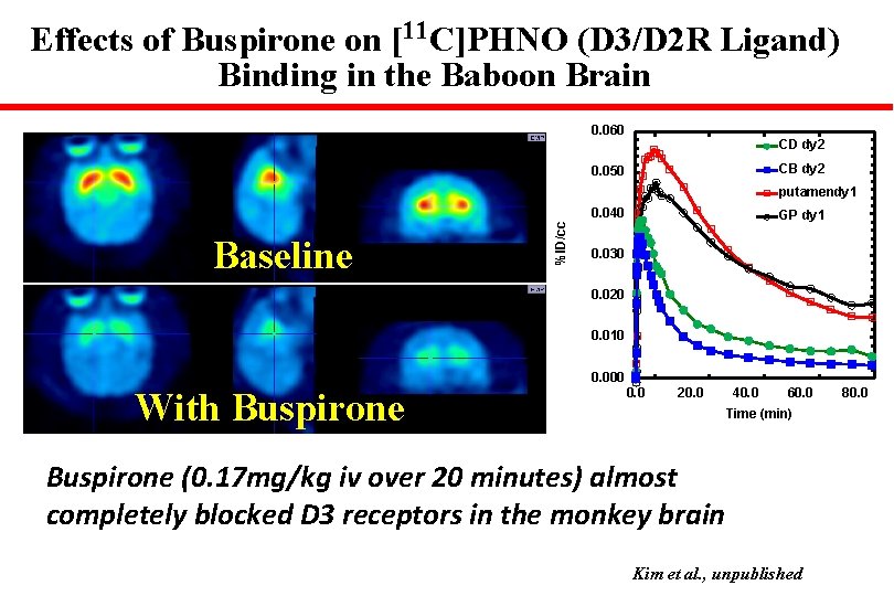Effects of Buspirone on [11 C]PHNO (D 3/D 2 R Ligand) Binding in the