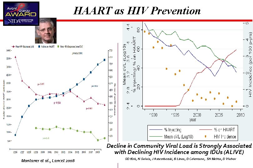 HAART as HIV Prevention Decline in Community Viral Load is Strongly Associated with Declining