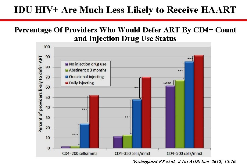 IDU HIV+ Are Much Less Likely to Receive HAART Percentage Of Providers Who Would