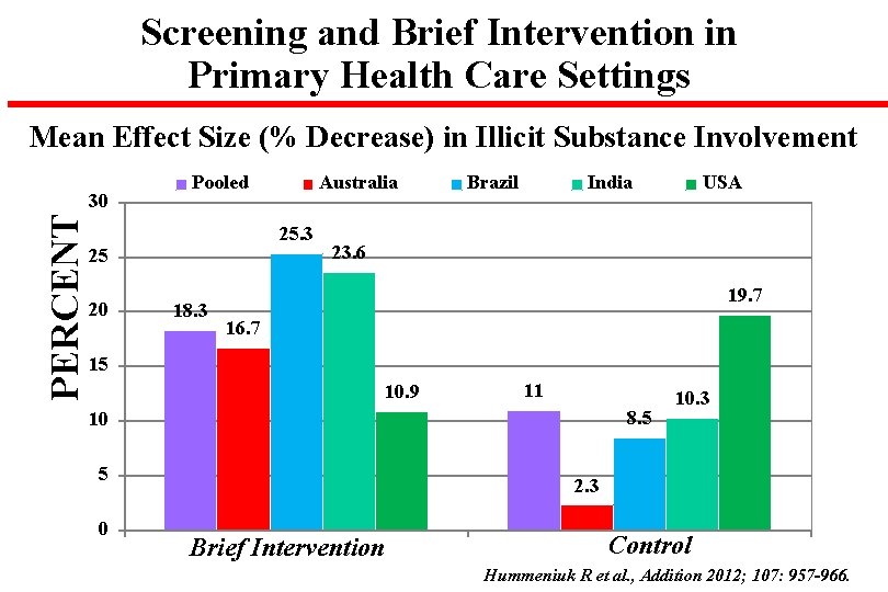 Screening and Brief Intervention in Primary Health Care Settings Mean Effect Size (% Decrease)