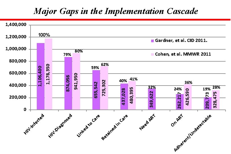 Major Gaps in the Implementation Cascade 1, 400, 000 100% Gardner, et al. CID