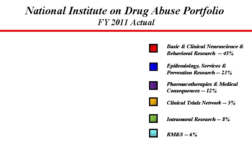 National Institute on Drug Abuse Portfolio FY 2011 Actual Basic & Clinical Neuroscience &