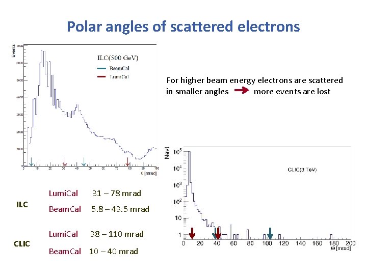 Polar angles of scattered electrons For higher beam energy electrons are scattered in smaller