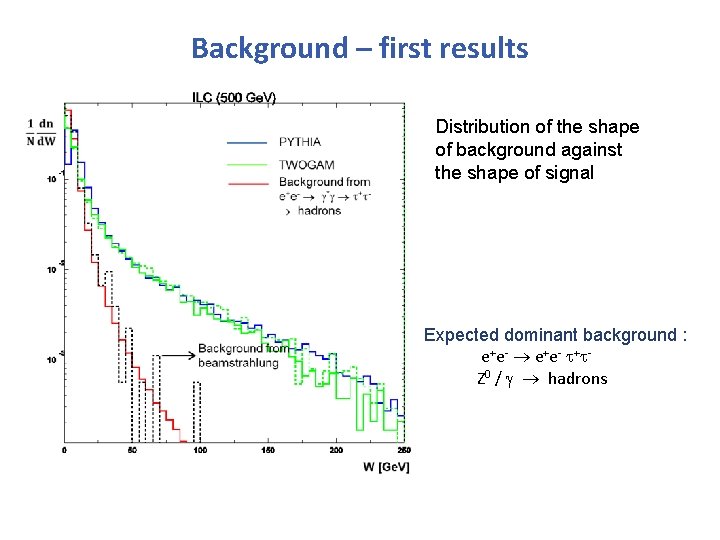 Background – first results Distribution of the shape of background against the shape of