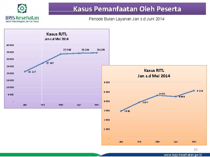 Kasus Pemanfaatan Oleh Peserta Periode Bulan Layanan Jan s. d Juni 2014 Kasus RJTL