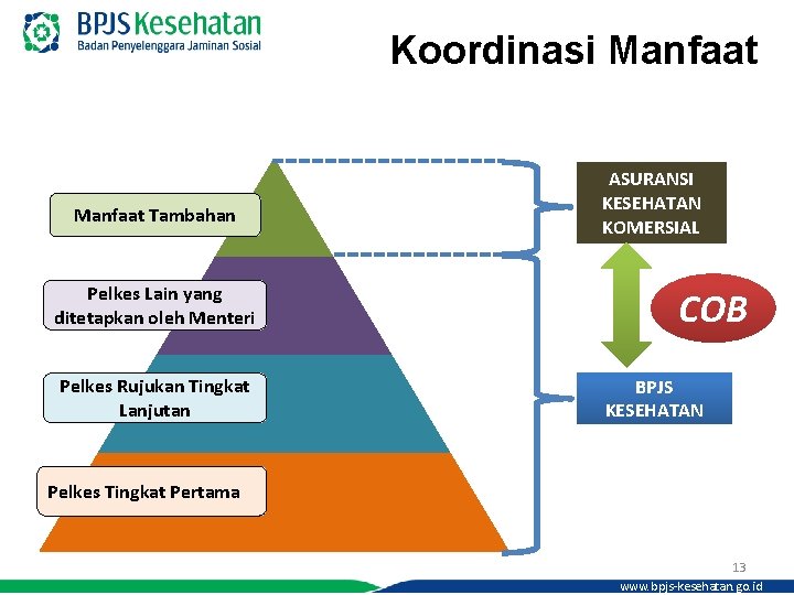 Koordinasi Manfaat Tambahan Pelkes Lain yang ditetapkan oleh Menteri Pelkes Rujukan Tingkat Lanjutan ASURANSI