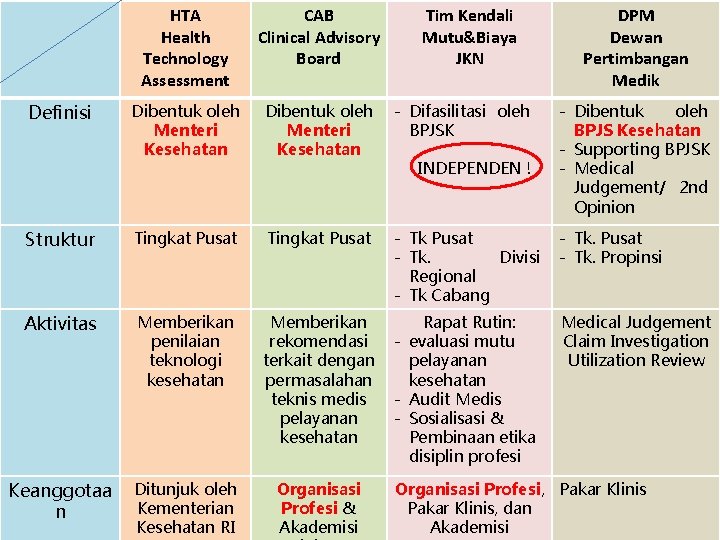 HTA Health Technology Assessment CAB Clinical Advisory Board Dibentuk oleh Menteri Kesehatan - Difasilitasi