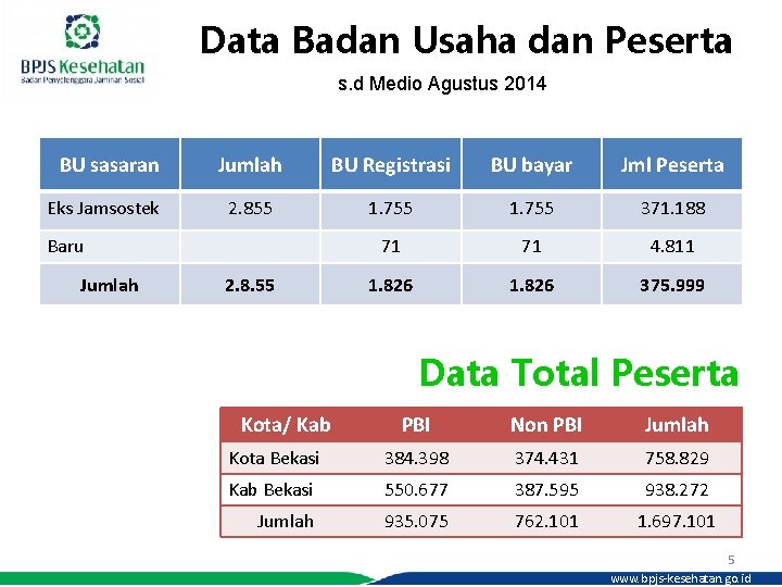 Data Badan Usaha dan Peserta s. d Medio Agustus 2014 BU sasaran Eks Jamsostek