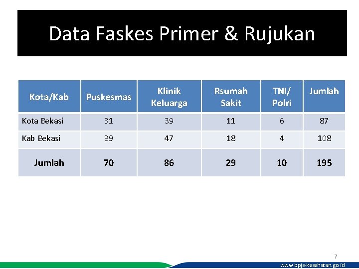 Data Faskes Primer & Rujukan Puskesmas Klinik Keluarga Rsumah Sakit TNI/ Polri Jumlah Kota