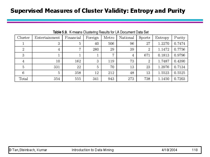 Supervised Measures of Cluster Validity: Entropy and Purity © Tan, Steinbach, Kumar Introduction to