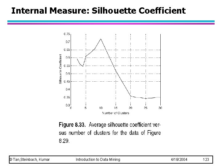 Internal Measure: Silhouette Coefficient © Tan, Steinbach, Kumar Introduction to Data Mining 4/18/2004 123