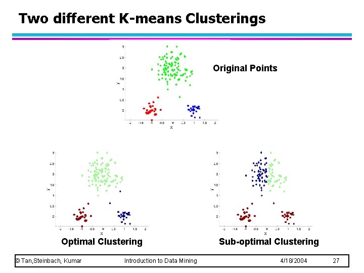 Two different K-means Clusterings Original Points Optimal Clustering © Tan, Steinbach, Kumar Introduction to