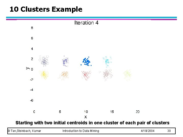 10 Clusters Example Starting with two initial centroids in one cluster of each pair