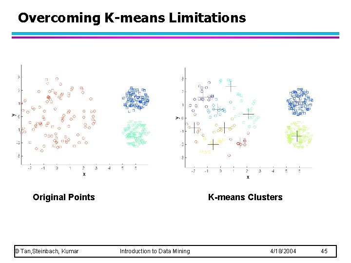 Overcoming K-means Limitations Original Points © Tan, Steinbach, Kumar K-means Clusters Introduction to Data