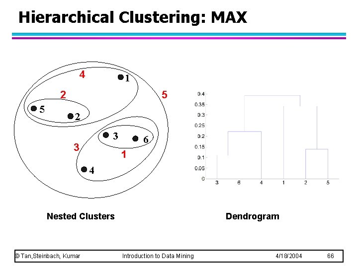 Hierarchical Clustering: MAX 4 1 5 2 3 3 6 1 4 Nested Clusters