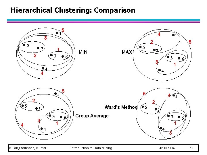Hierarchical Clustering: Comparison 1 3 5 5 1 2 3 6 MIN MAX 5
