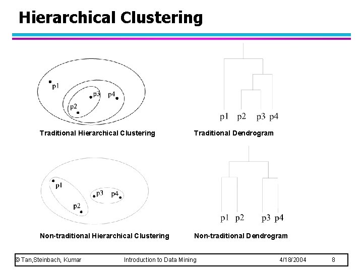 Hierarchical Clustering Traditional Dendrogram Non-traditional Hierarchical Clustering Non-traditional Dendrogram © Tan, Steinbach, Kumar Introduction