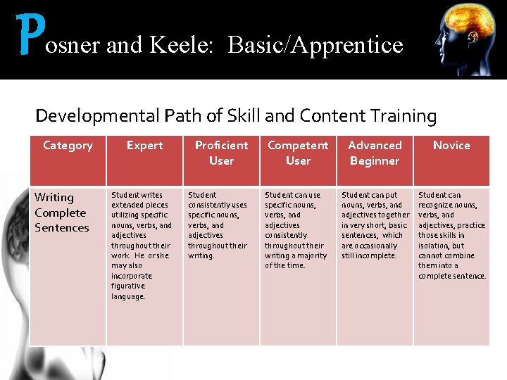 P osner and Keele: Basic/Apprentice Developmental Path of Skill and Content Training Category Writing