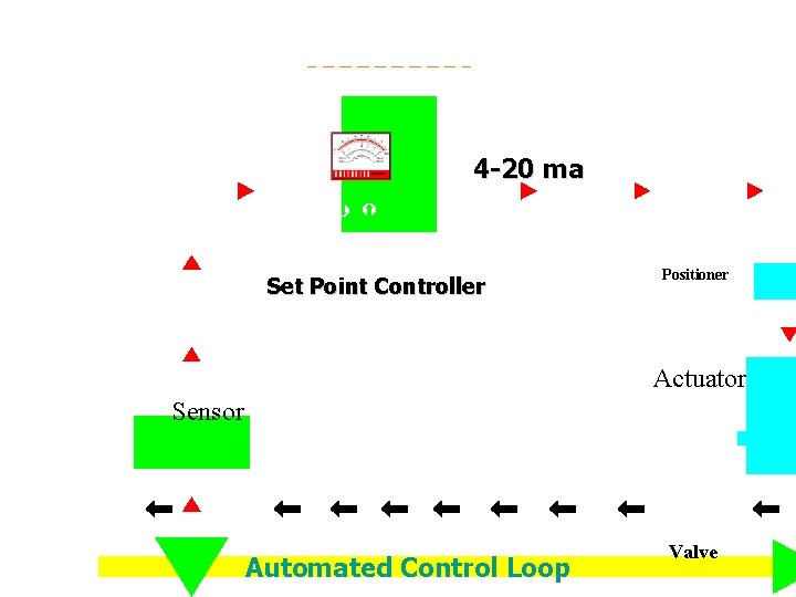 4 -20 ma Þ Ý Set Point Controller Positioner Actuator Sensor Automated Control Loop