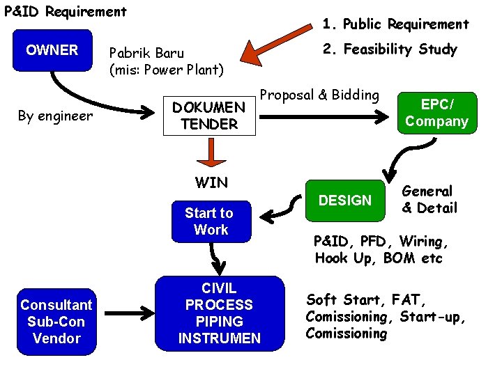 P&ID Requirement OWNER By engineer 1. Public Requirement 2. Feasibility Study Pabrik Baru (mis: