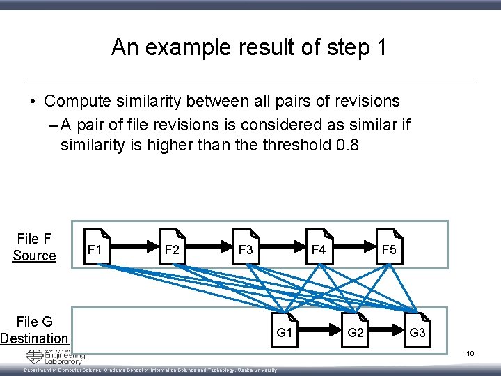 An example result of step 1 • Compute similarity between all pairs of revisions