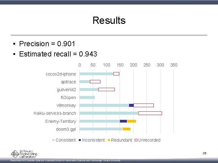 Results • Precision = 0. 901 • Estimated recall = 0. 943 0 50