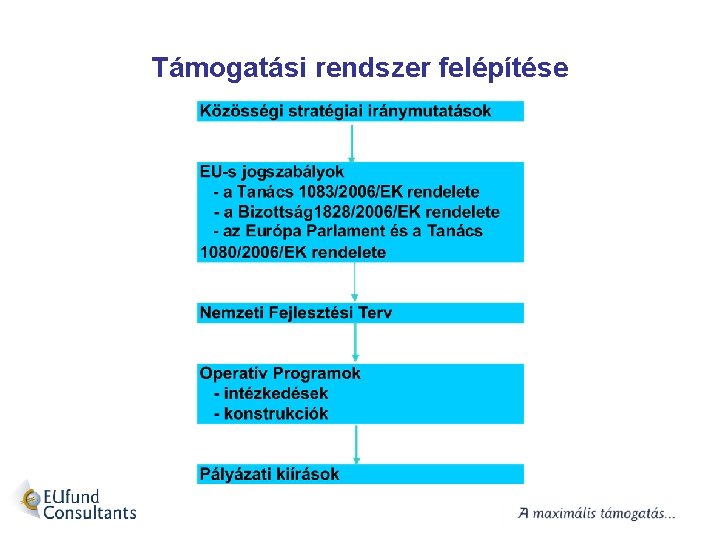 Támogatási rendszer felépítése 