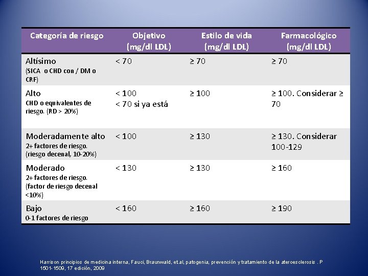 Categoría de riesgo Objetivo (mg/dl LDL) Estilo de vida (mg/dl LDL) Farmacológico (mg/dl LDL)